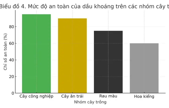 Hình ảnh hoa kiểng được chăm sóc bằng cách sử dụng dầu khoáng