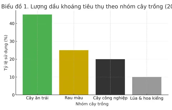 Chai dầu khoáng chuyên dụng cho nông nghiệp