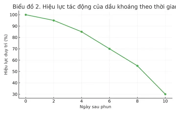 Tác dụng tăng bám dính của dầu khoáng khi sử dụng cho cây trồng